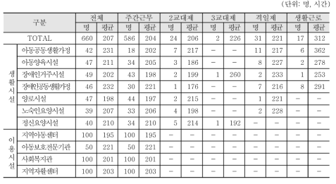 사회복지사의 월 평균 근무시간