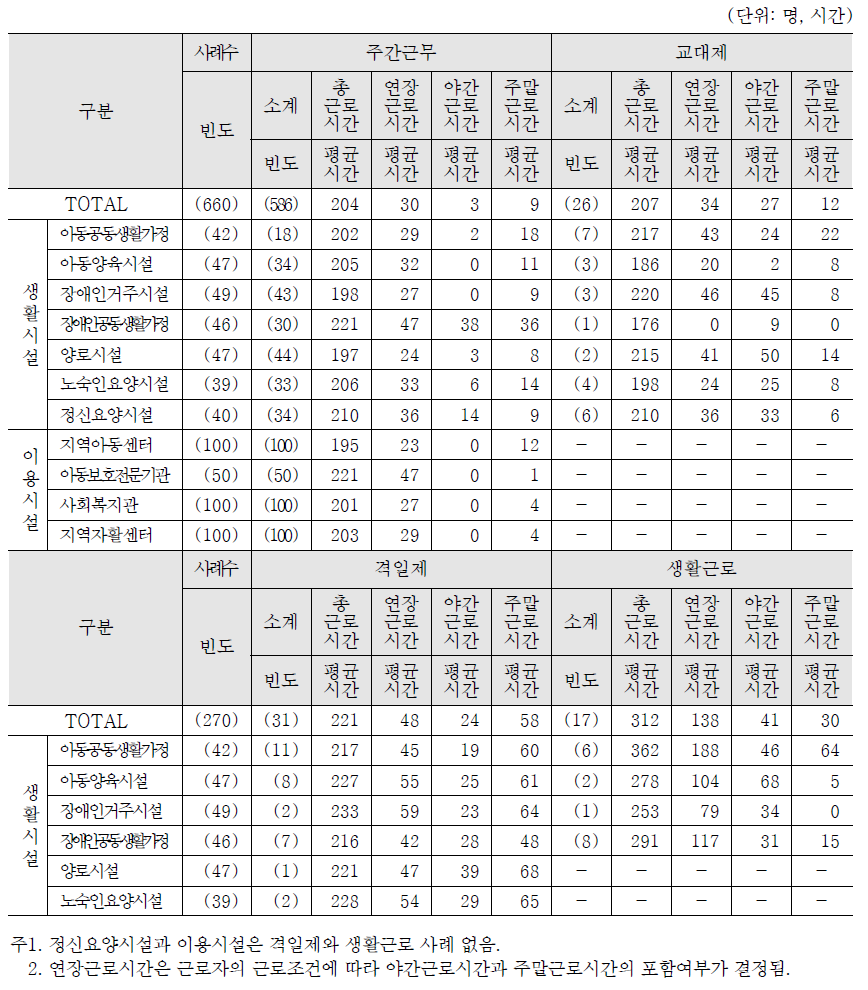 사회복지사의 근무형태별 초과근무시간