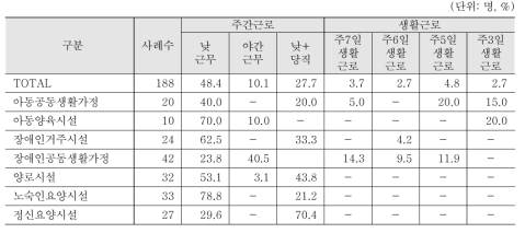 생활지도원의 주간근로 및 생활근로 세부유형