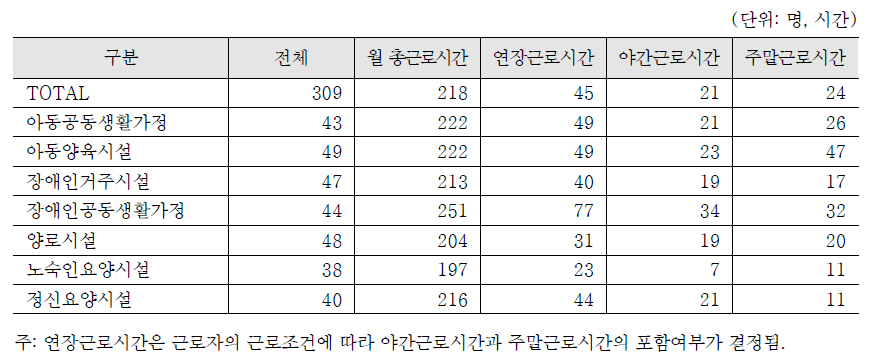 생활지도원의 총 근로시간 및 근로시간 형태 구성