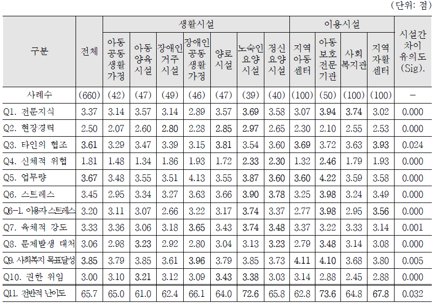 사회복지사 직무평가 결과: 5점 만점