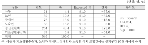 서비스 제공 시 가장 어려운 대상: 사회복지사