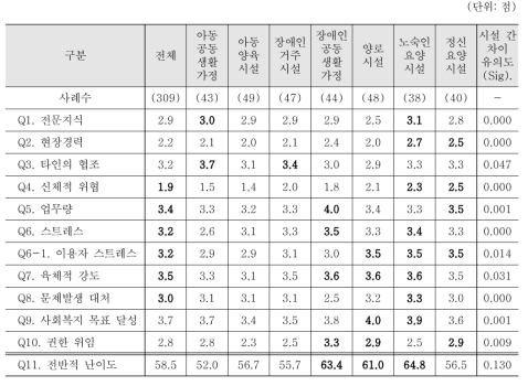 생활지도원 직무평가 결과: 5점 만점