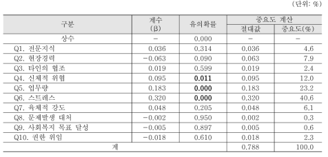 회귀분석을 통한 중요도 계산: 사회복지사