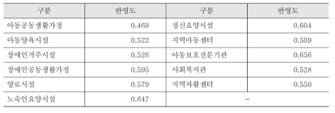 직무난이도를 통한 조정값: 사회복지사