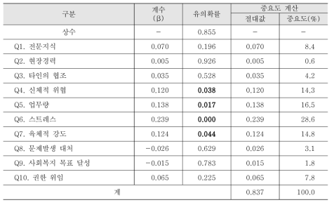 회귀분석을 통한 중요도 계산: 생활지도원