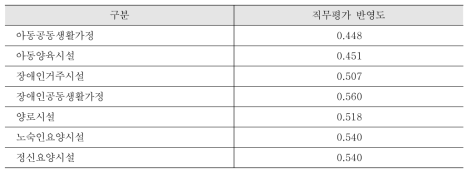 직무평가 반영도: 생활지도원