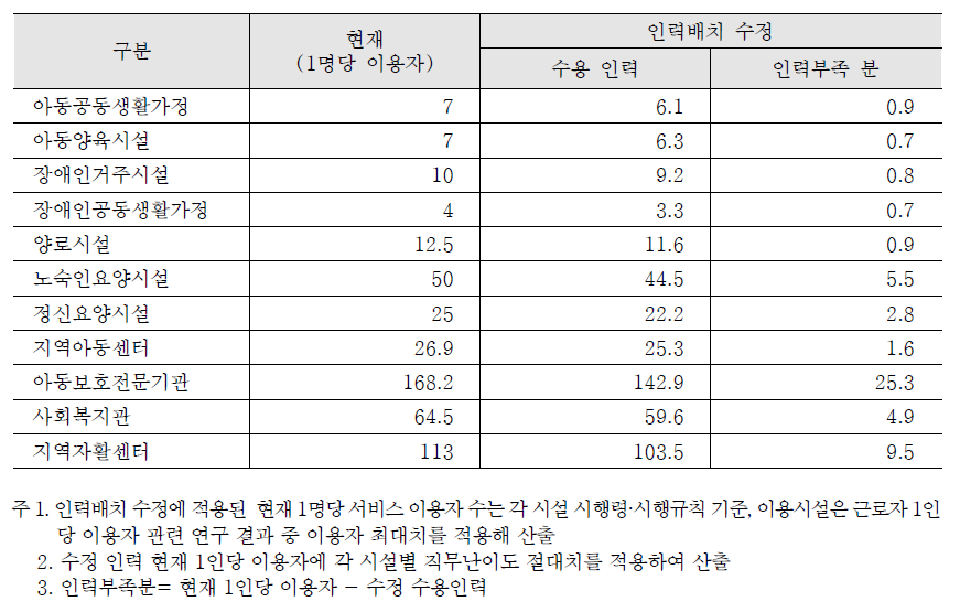 직무난이도 적용 시 인력배치 기준: 사회복지사