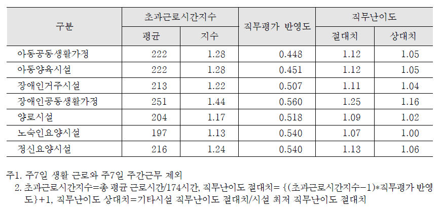 직무난이도 산출: 생활지도원