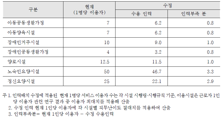 직무난이도 적용 시 인력배치 기준: 생활지도원