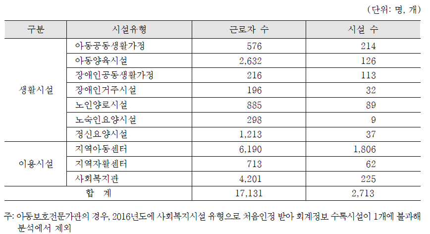 분석대상 시설