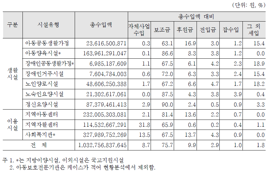 사회복지시설 수입계정 현황