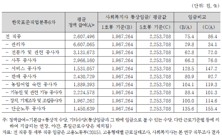 영리 직종 대비 사회복지사 인건비 수준