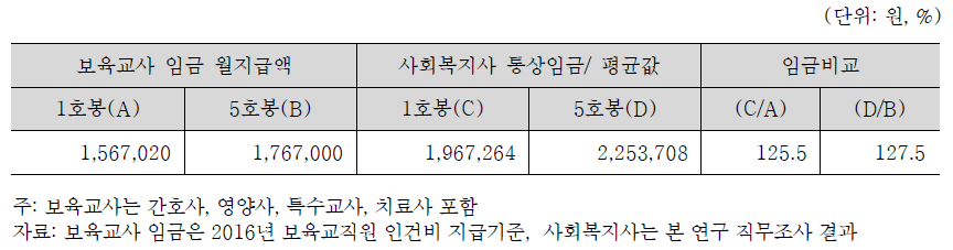 비영리 직종 대비 사회복지사 인건비 수준