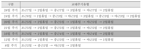 4조 3교대제의 교대주기유형