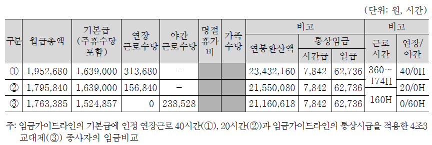 4조 3교대 근무형태의 임금산정표 예시