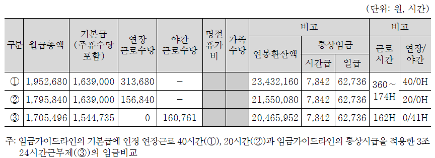 3조 24시간 교대 근무형태의 임금산정표 예시