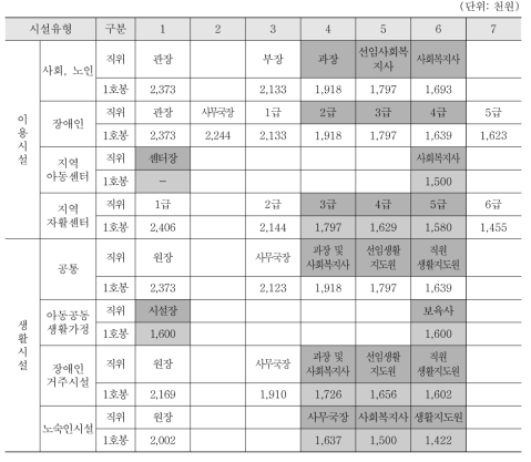 사회복지시설 유형별 직위체계와 2016년 임금가이드라인 수준