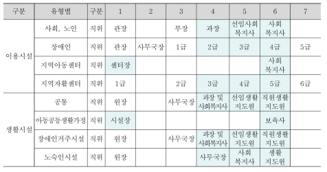 사회복지사 자격 종사자의 직위현황