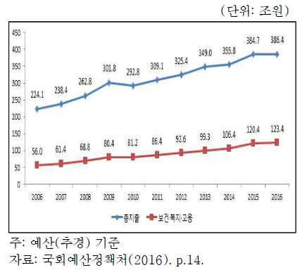 복지예산 증가 현황(2006∼2016)