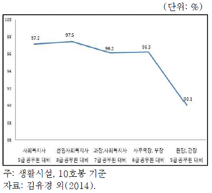 사회복지직 공무원 임금 대비 사회 복지사 임금 수준