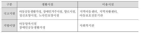 조사대상 사회복지시설