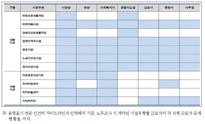 시설유형별 직책별 인력배치 현황