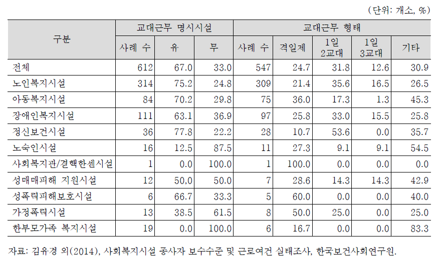 시설유형별 교대근무 명시시설과 교대근무 형태