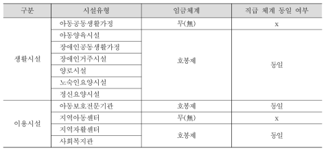 인건비 가이드라인 비교