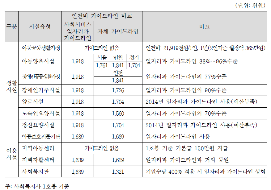 인건비 가이드라인 비교: 2016년 기준