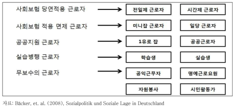 SuE 분야 근로자들의 근로형태