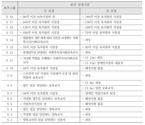 2016년 기준 신구 보수 산정기준의 비교