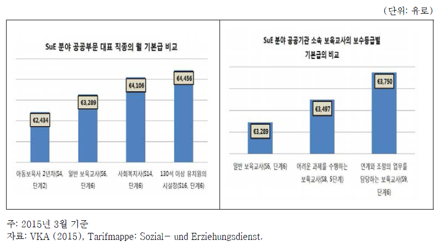 SuE 분야 공공부문 대표 직종 월 기본급 비교