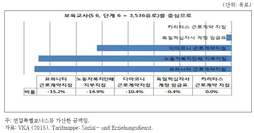 공공기관과 기타 사회서비스 생산주체 간 보수격차