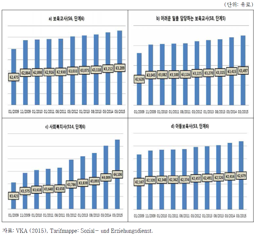 2009년∼2015년 SuE분야 공공부문 근로자의 보수인상 추이: 기본급 기준