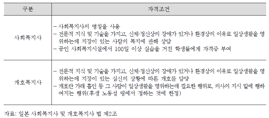 일본의 사회복지사·개호복지사에 관한 규정