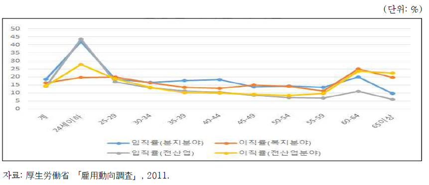 일본의 복지분야 연령별 입직률과 이직률: 2011년 기준