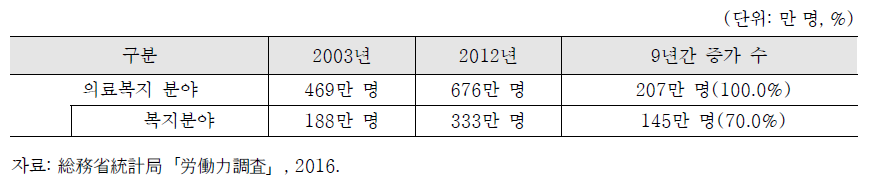 일본의 의료복지 및 복지 분야 근로자 수와 증가 수