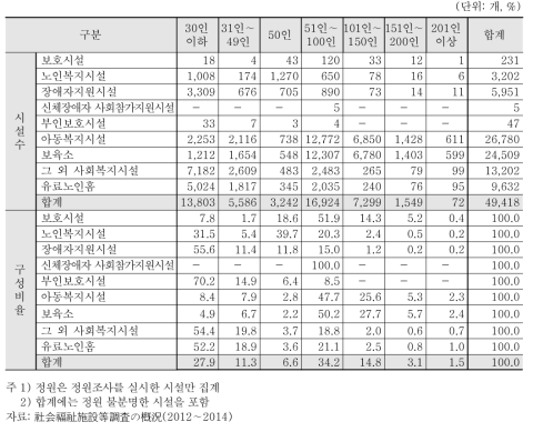 일본의 사회복지시설 정원규모별 현황: 2014년 10월 1일 기준