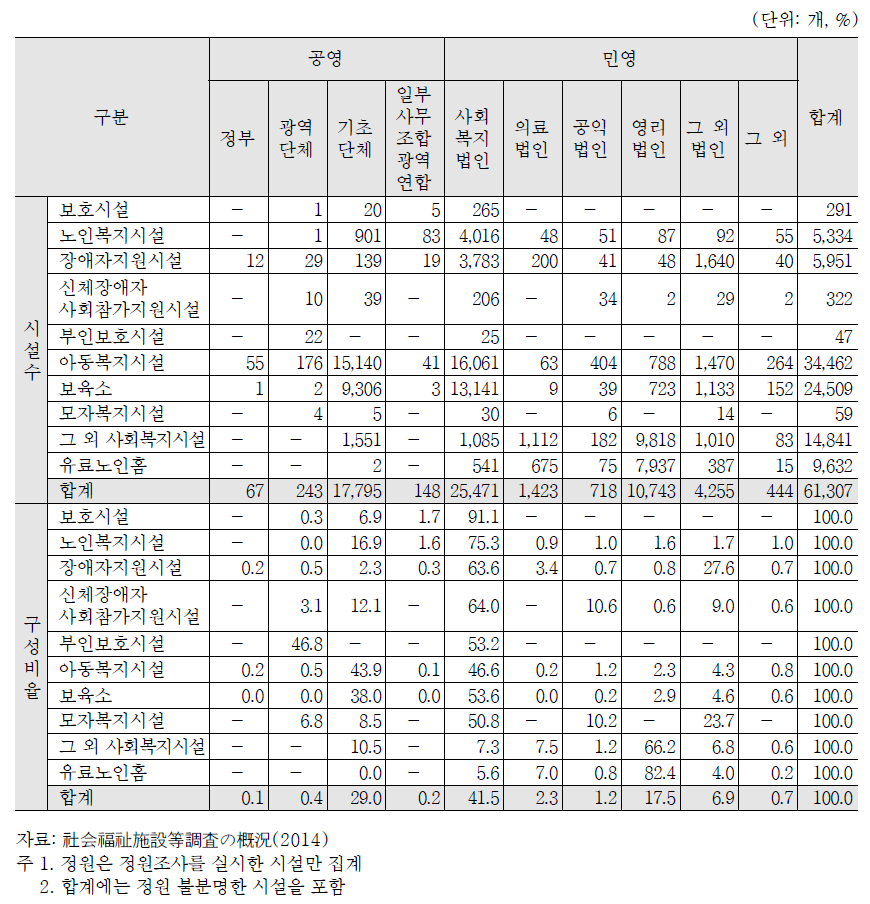 일본의 사회복지시설 공급주체별 현황: 2014년 10월 1일 기준