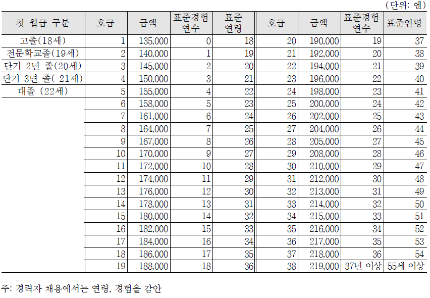 시즈오카 A 사회복지시설 연령급표