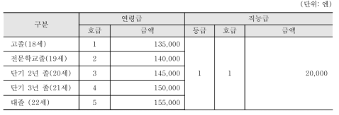 시즈오카 A 사회복지시설 초임 기준표