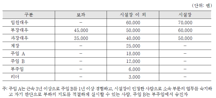 시즈오카 B 사회복지시설 관리직 월 고정수당 지급기준