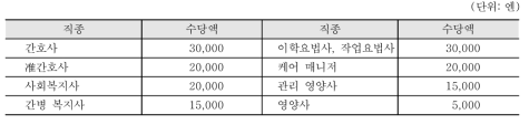 시즈오카 B 사회복지시설 관리직 월 고정수당 지급기준