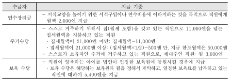 시즈오카 B 사회복지시설 기타 월 고정수당 지급기준