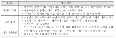 시즈오카 B 사회복지시설 월차변동 수당 지급기준