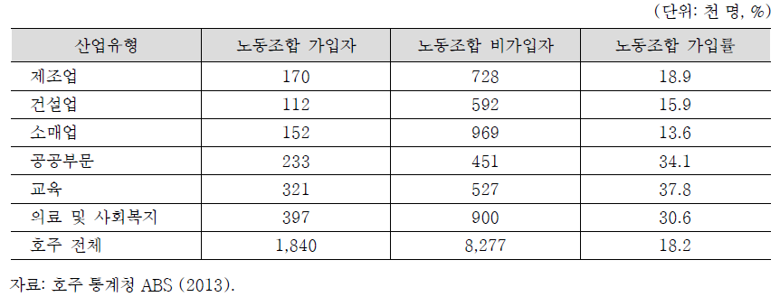 호주 주요 산업 노동조합 가입률