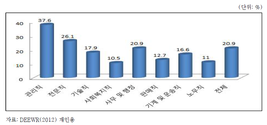 호주 사회복지 근로자 초과근로율 비교