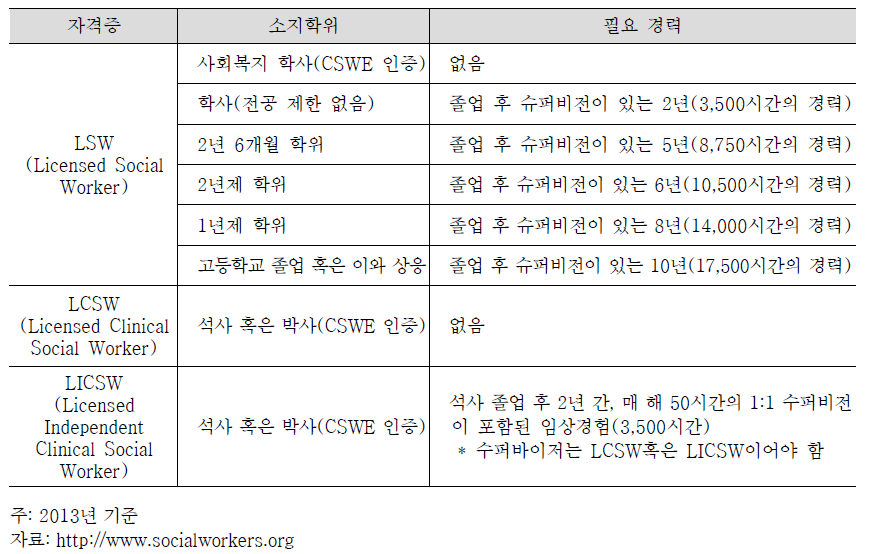 미국 사회복지사 자격증 시험 응시 요건