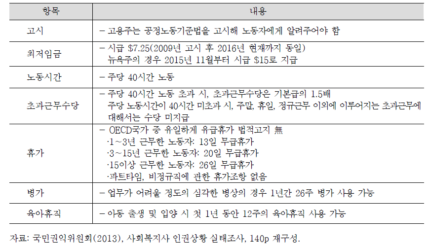 미국 공정노동기준법